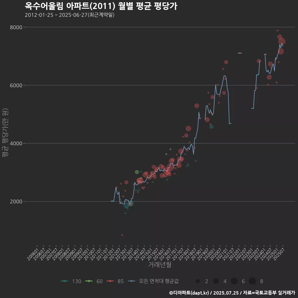 옥수어울림 아파트(2011) 월별 평균 평당가