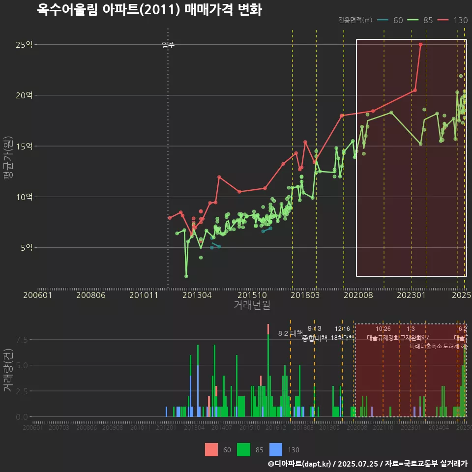 옥수어울림 아파트(2011) 매매가격 변화