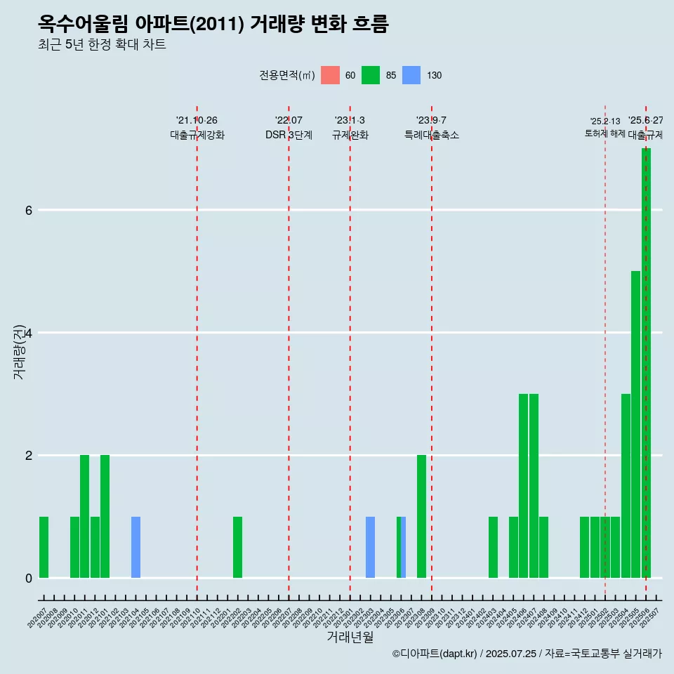옥수어울림 아파트(2011) 거래량 변화 흐름