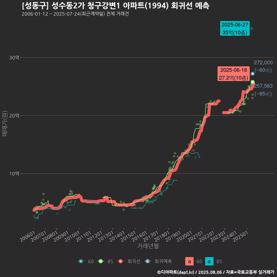[성동구] 성수동2가 청구강변1 아파트(1994) 회귀선 예측