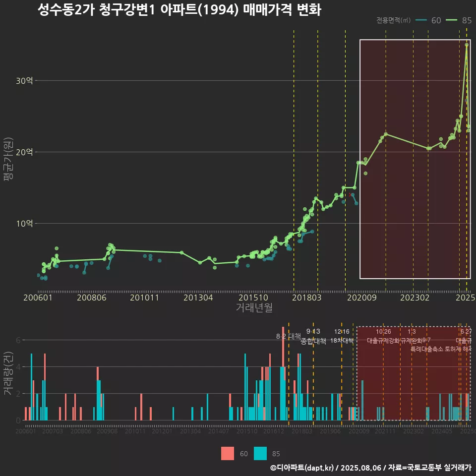 성수동2가 청구강변1 아파트(1994) 매매가격 변화