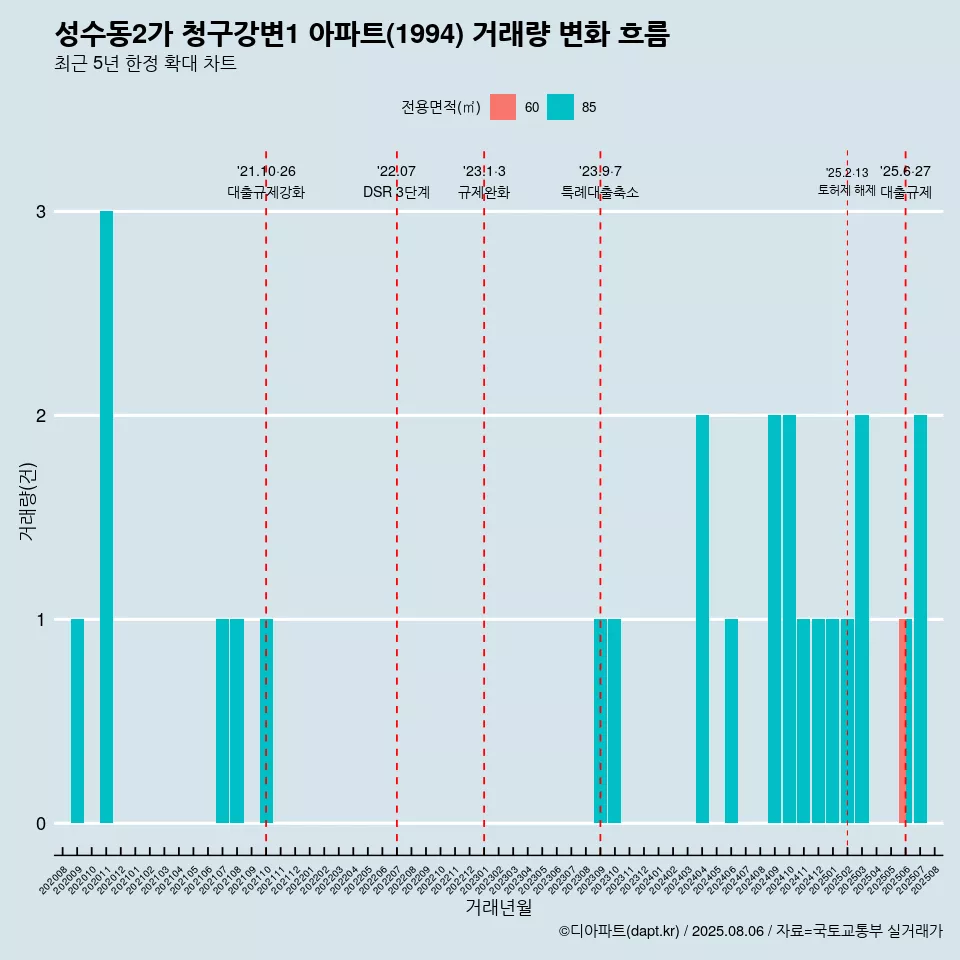 성수동2가 청구강변1 아파트(1994) 거래량 변화 흐름