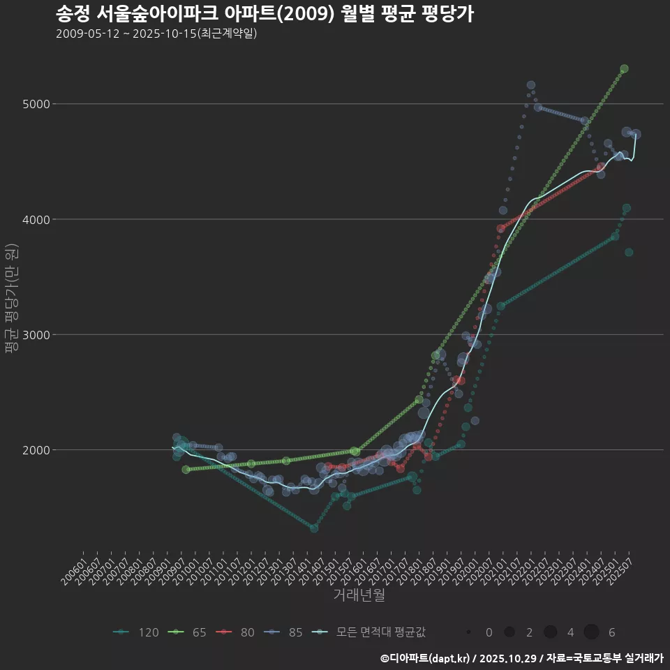 송정 서울숲아이파크 아파트(2009) 월별 평균 평당가