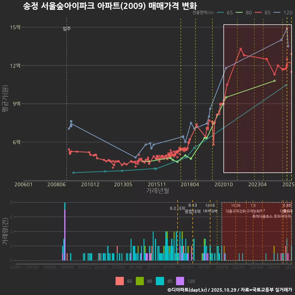 송정 서울숲아이파크 아파트(2009) 매매가격 변화