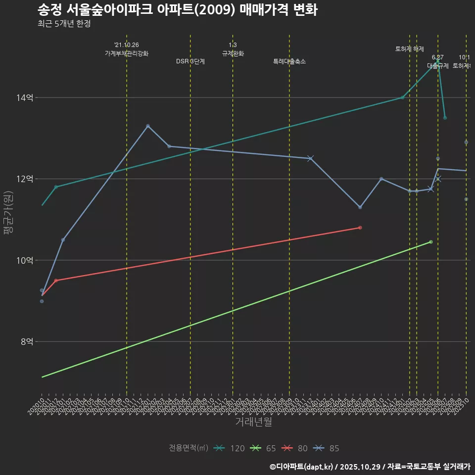 송정 서울숲아이파크 아파트(2009) 매매가격 변화
