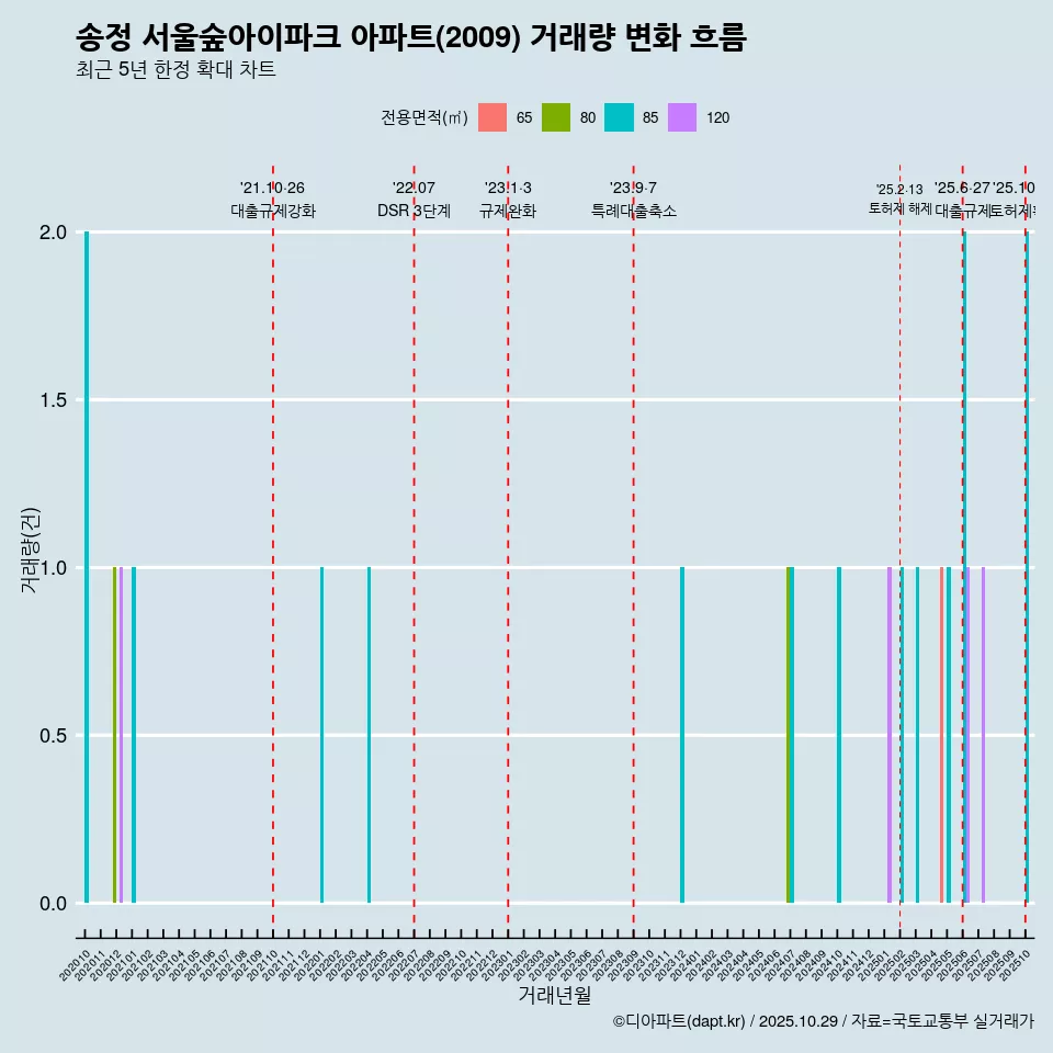 송정 서울숲아이파크 아파트(2009) 거래량 변화 흐름