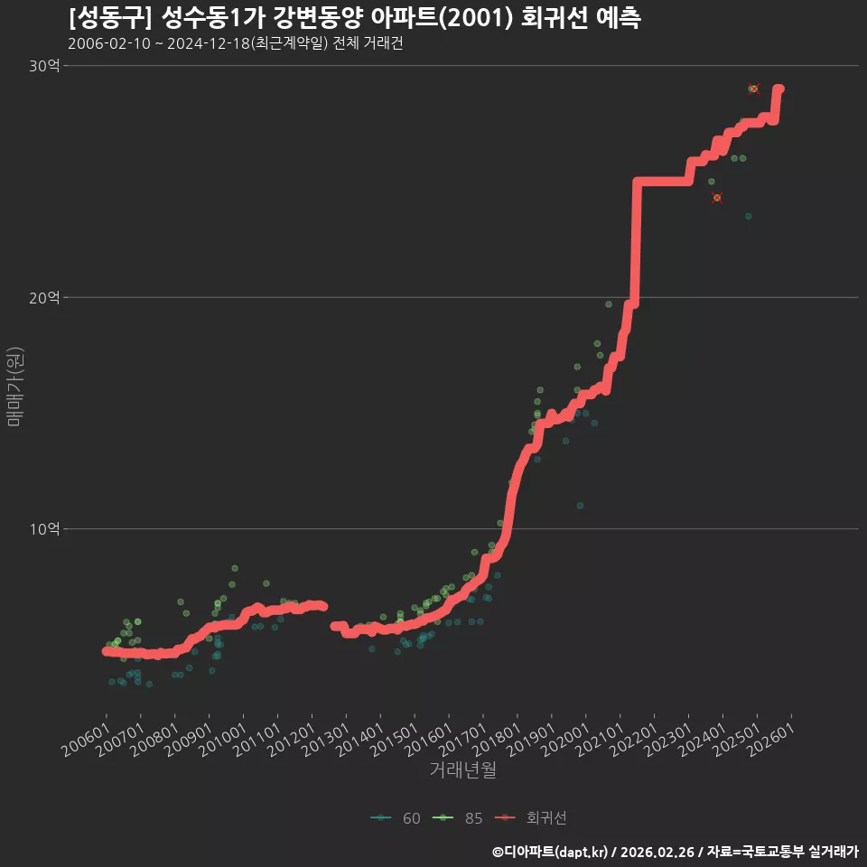 [성동구] 성수동1가 강변동양 아파트(2001) 회귀선 예측