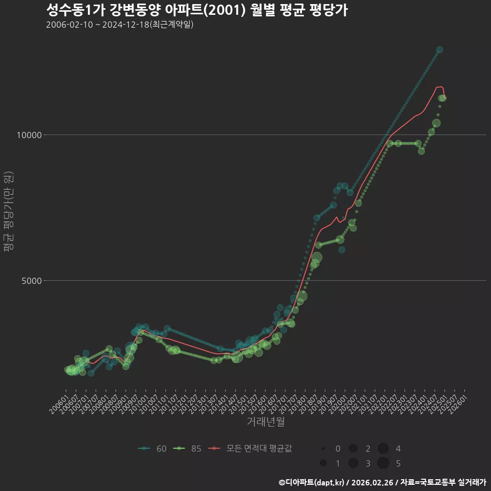 성수동1가 강변동양 아파트(2001) 월별 평균 평당가
