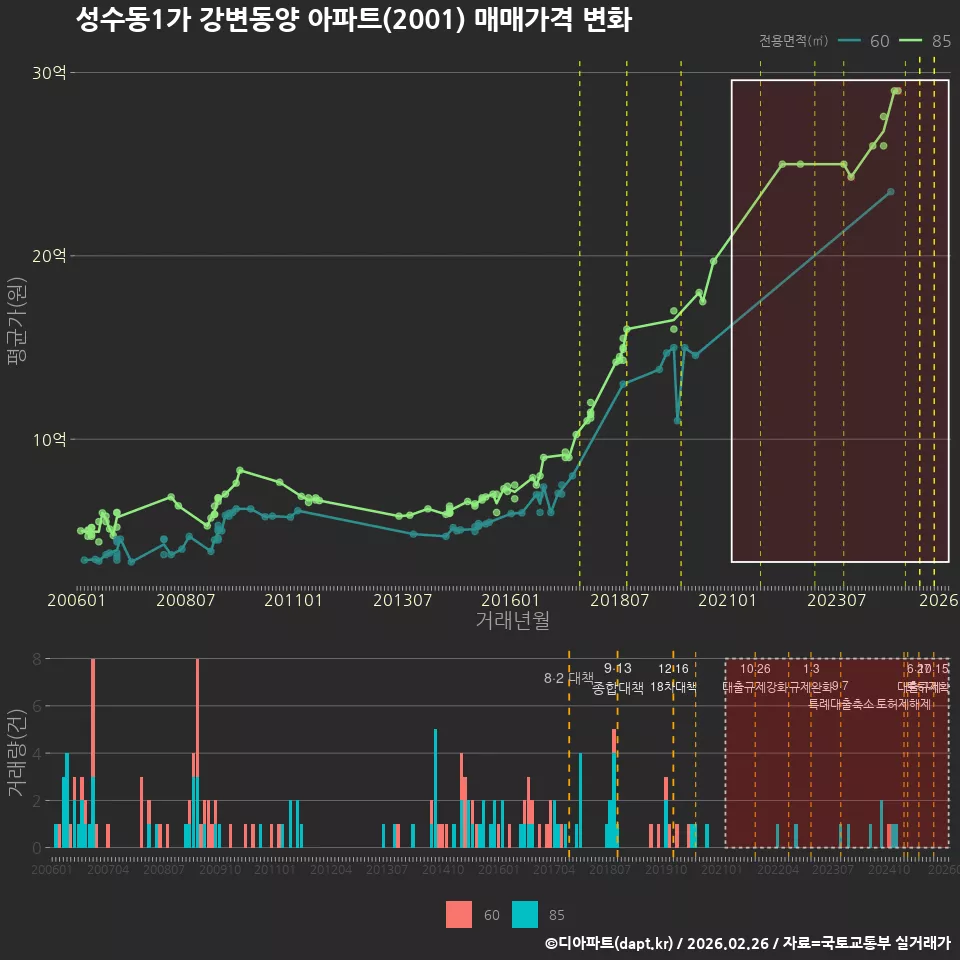 성수동1가 강변동양 아파트(2001) 매매가격 변화
