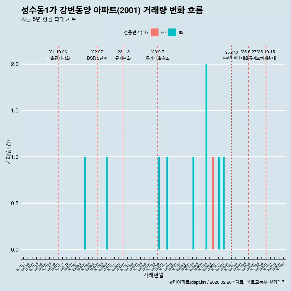 성수동1가 강변동양 아파트(2001) 거래량 변화 흐름