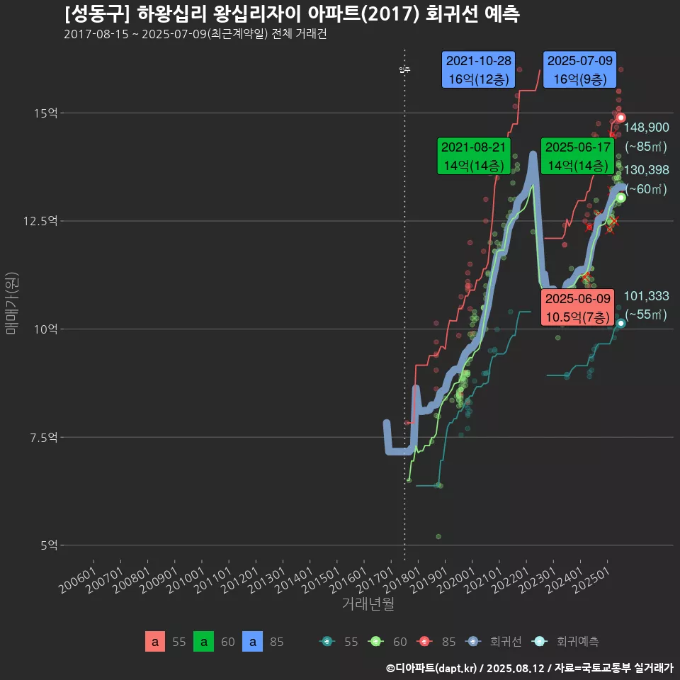 [성동구] 하왕십리 왕십리자이 아파트(2017) 회귀선 예측
