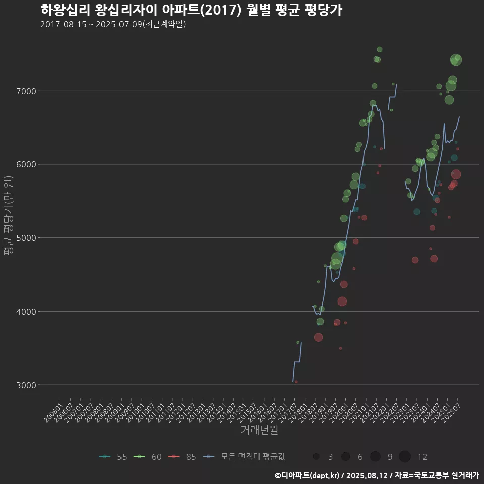 하왕십리 왕십리자이 아파트(2017) 월별 평균 평당가