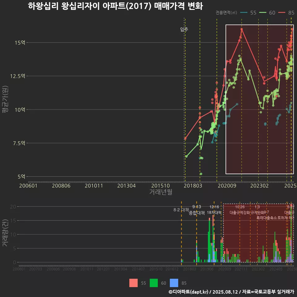하왕십리 왕십리자이 아파트(2017) 매매가격 변화
