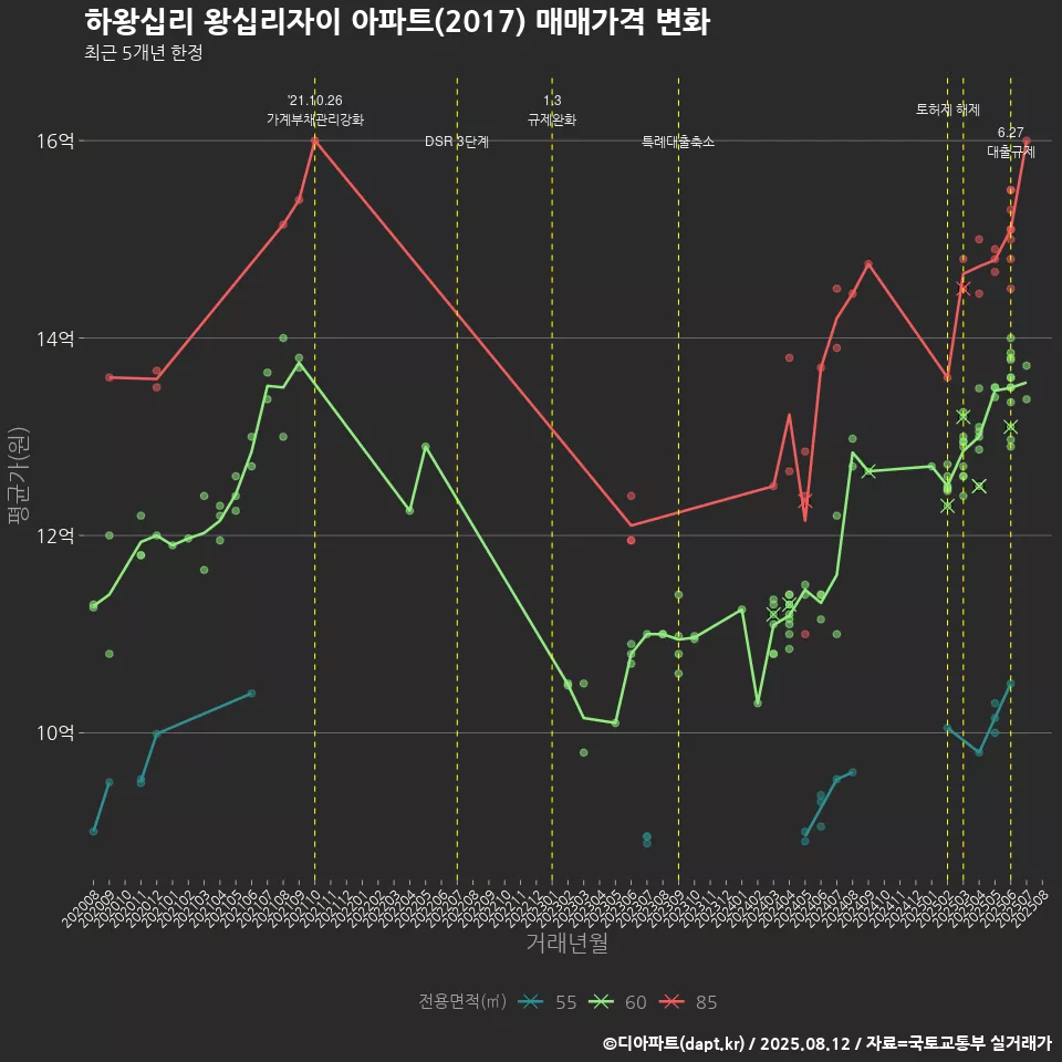 하왕십리 왕십리자이 아파트(2017) 매매가격 변화