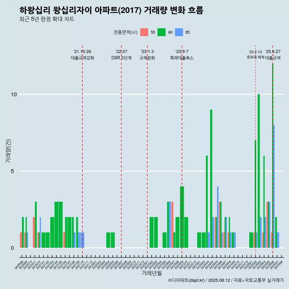 하왕십리 왕십리자이 아파트(2017) 거래량 변화 흐름