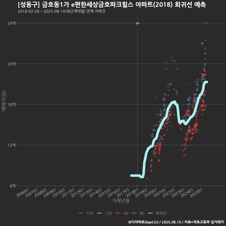 [성동구] 금호동1가 e편한세상금호파크힐스 아파트(2018) 회귀선 예측