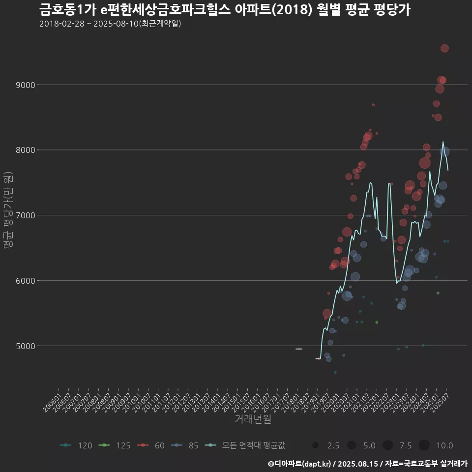 금호동1가 e편한세상금호파크힐스 아파트(2018) 월별 평균 평당가
