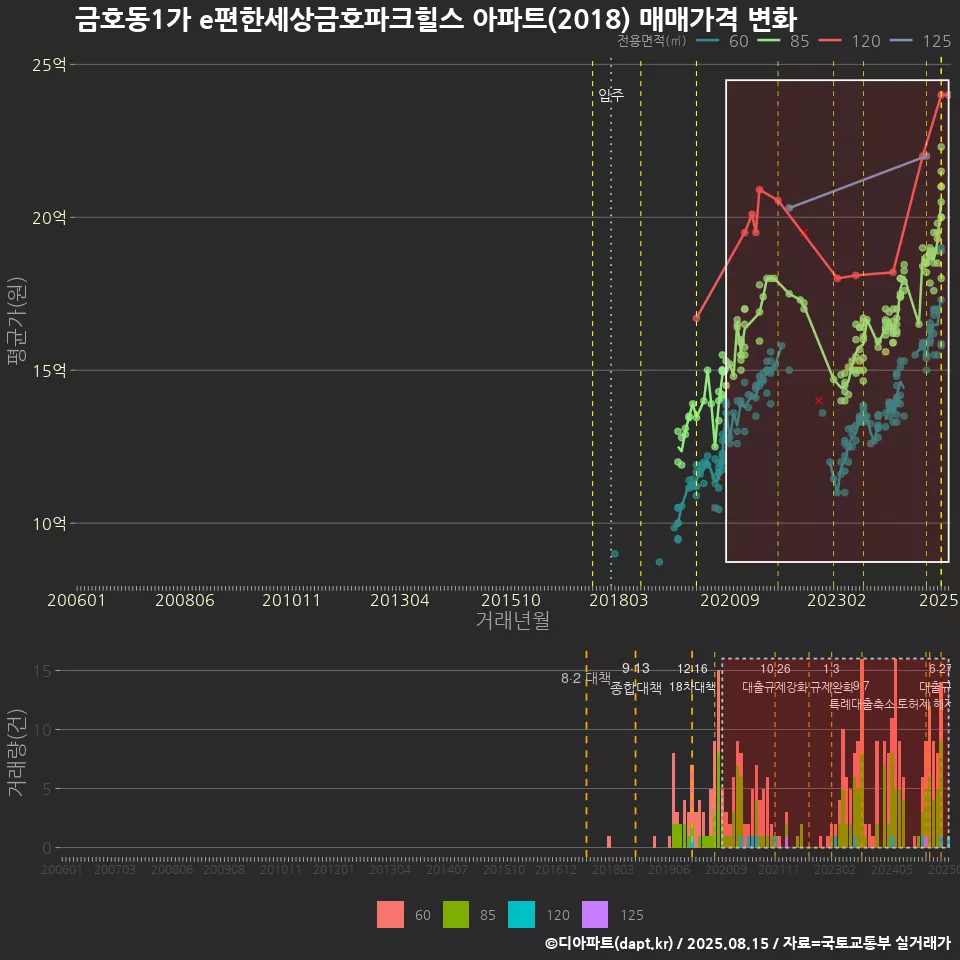금호동1가 e편한세상금호파크힐스 아파트(2018) 매매가격 변화