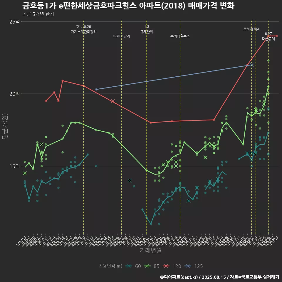 금호동1가 e편한세상금호파크힐스 아파트(2018) 매매가격 변화