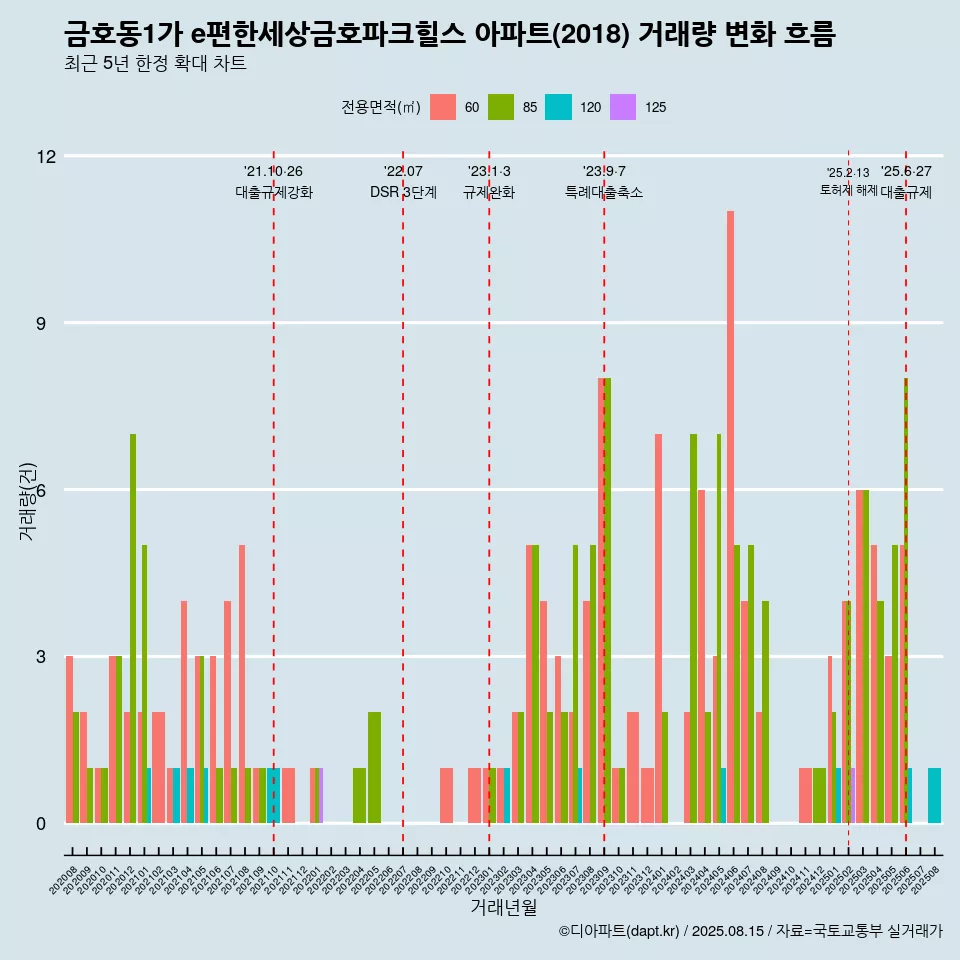 금호동1가 e편한세상금호파크힐스 아파트(2018) 거래량 변화 흐름