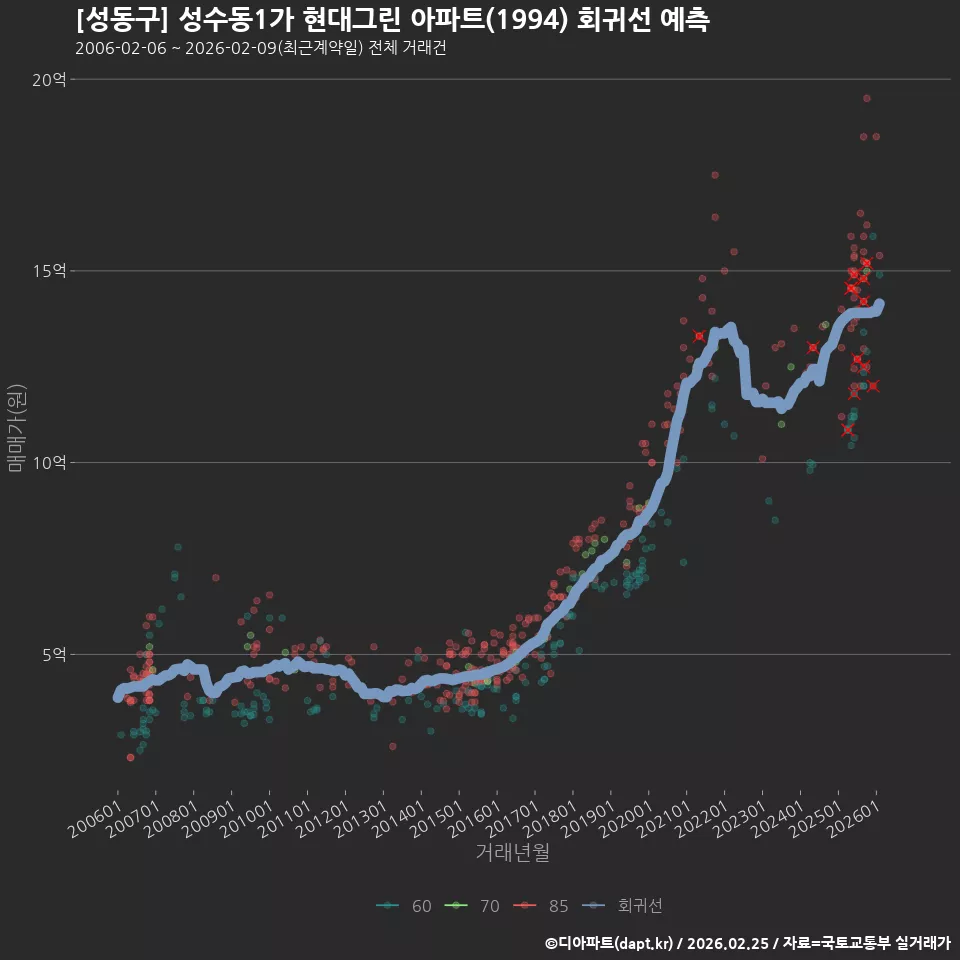 [성동구] 성수동1가 현대그린 아파트(1994) 회귀선 예측