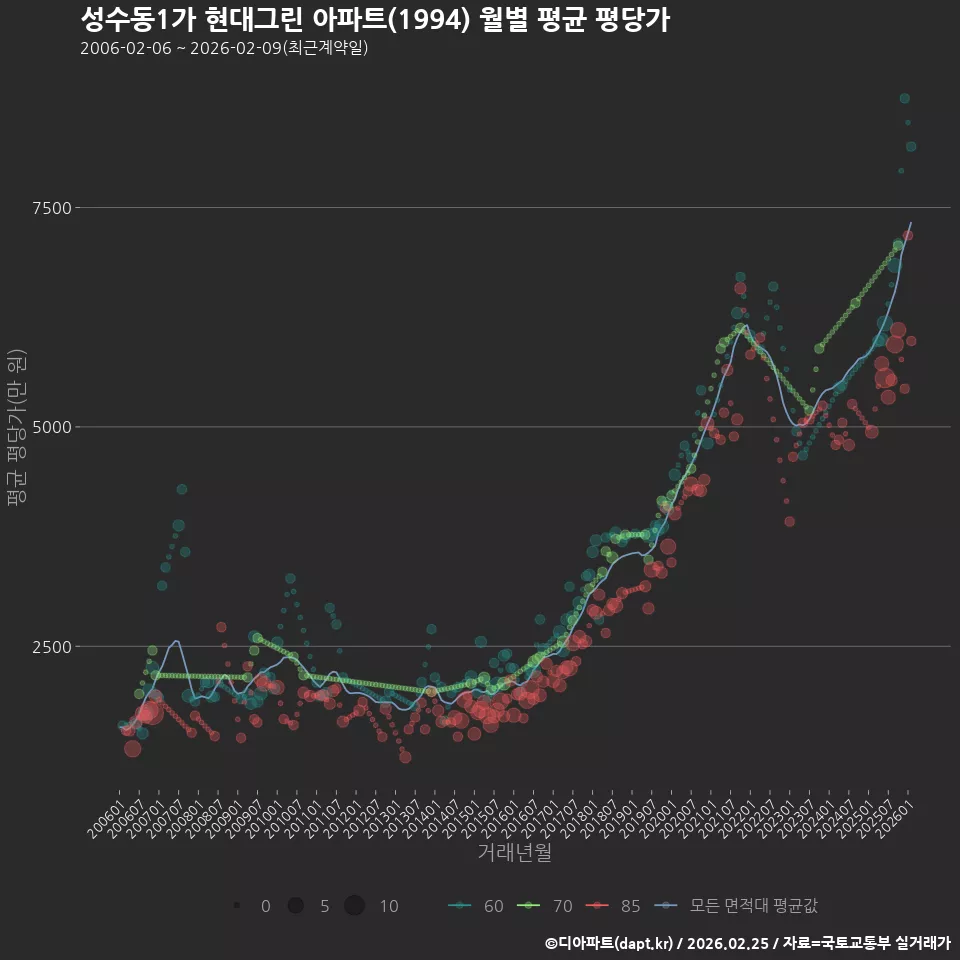 성수동1가 현대그린 아파트(1994) 월별 평균 평당가