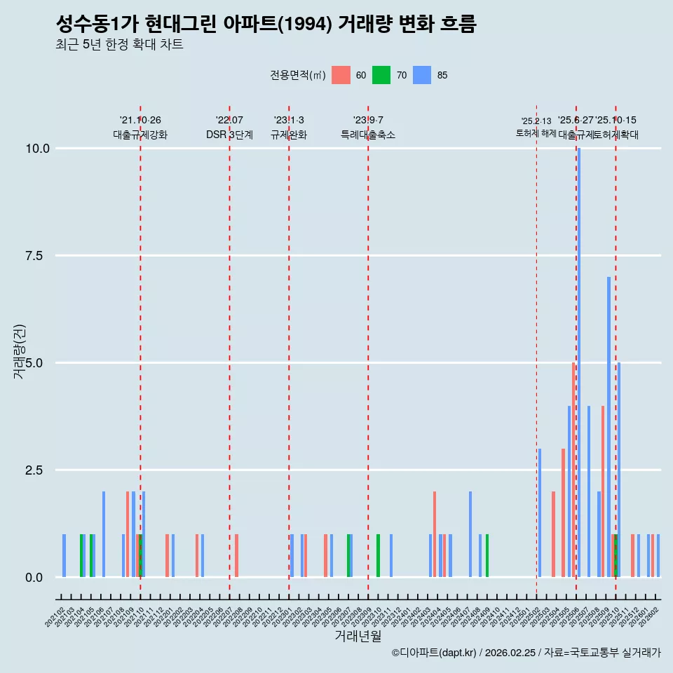 성수동1가 현대그린 아파트(1994) 거래량 변화 흐름