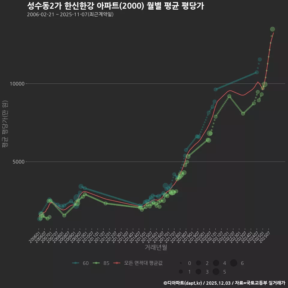 성수동2가 한신한강 아파트(2000) 월별 평균 평당가