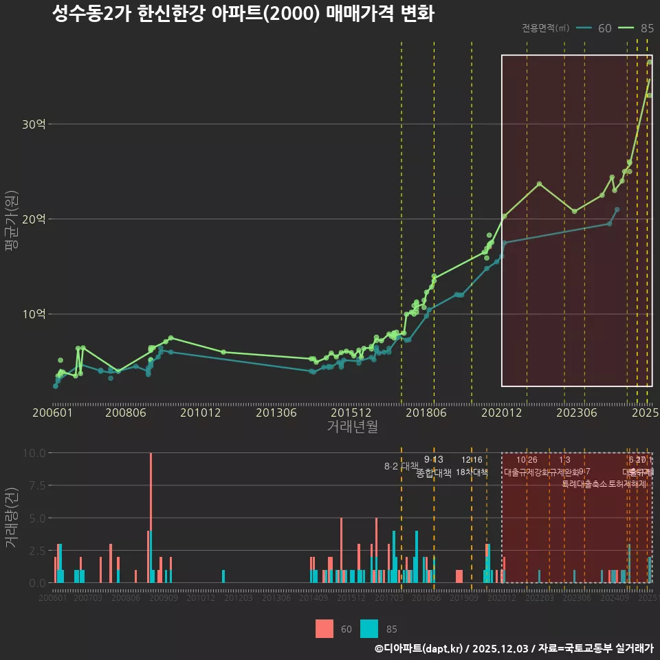 성수동2가 한신한강 아파트(2000) 매매가격 변화