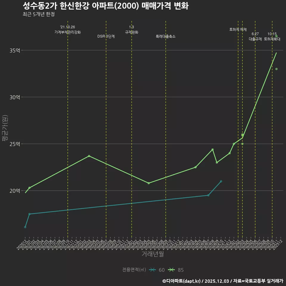 성수동2가 한신한강 아파트(2000) 매매가격 변화