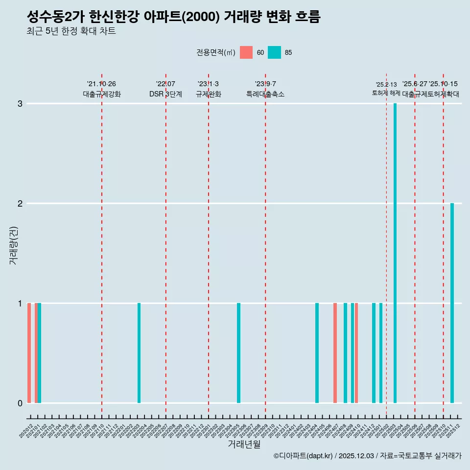 성수동2가 한신한강 아파트(2000) 거래량 변화 흐름