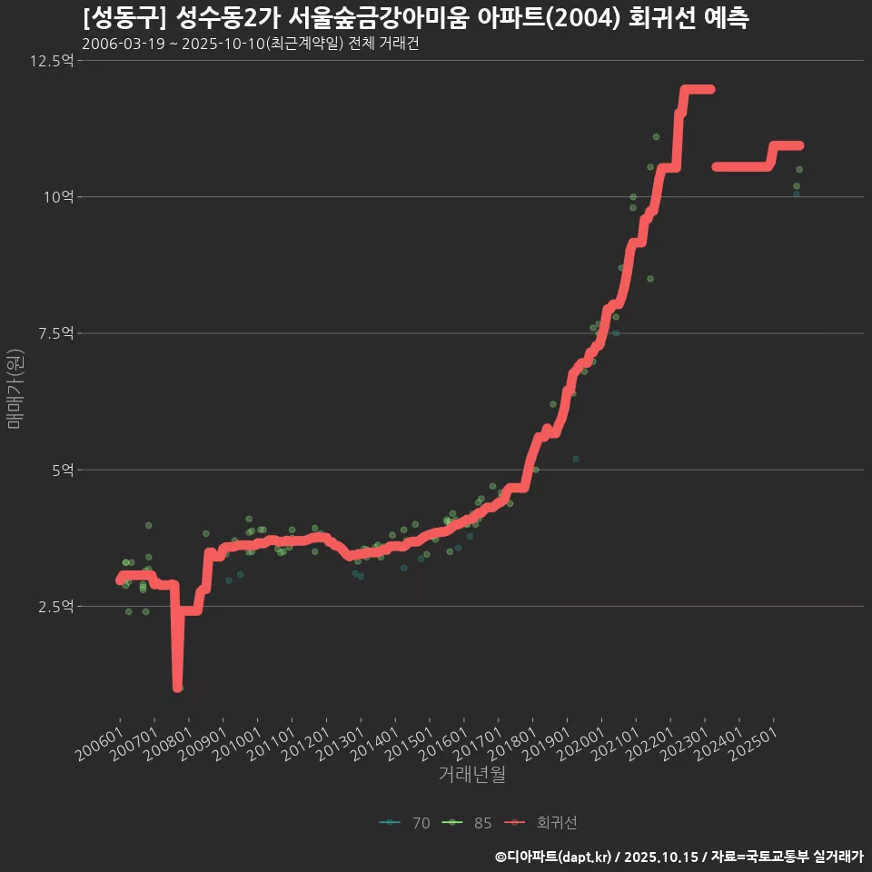 [성동구] 성수동2가 서울숲금강아미움 아파트(2004) 회귀선 예측