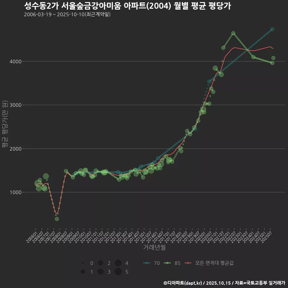 성수동2가 서울숲금강아미움 아파트(2004) 월별 평균 평당가
