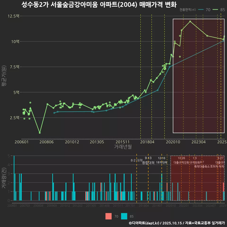 성수동2가 서울숲금강아미움 아파트(2004) 매매가격 변화