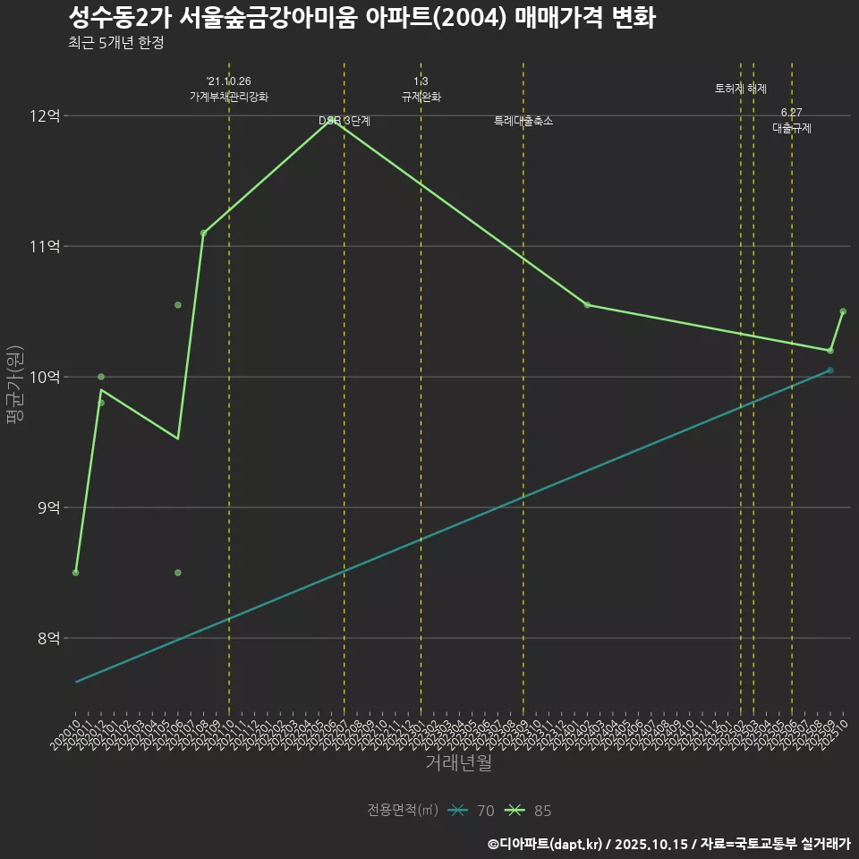 성수동2가 서울숲금강아미움 아파트(2004) 매매가격 변화