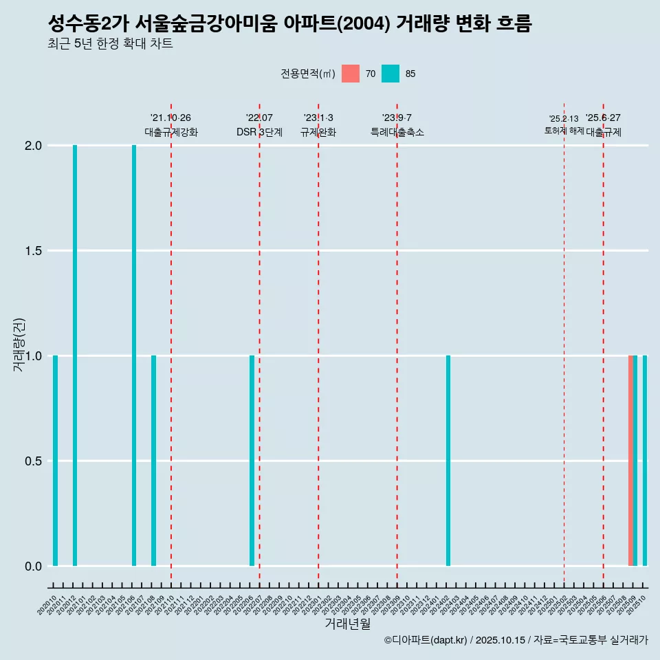 성수동2가 서울숲금강아미움 아파트(2004) 거래량 변화 흐름