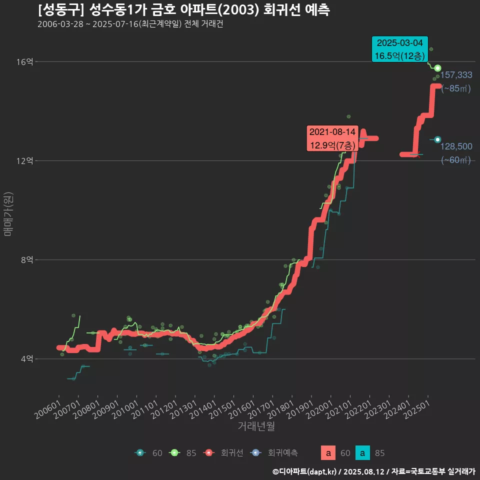 [성동구] 성수동1가 금호 아파트(2003) 회귀선 예측