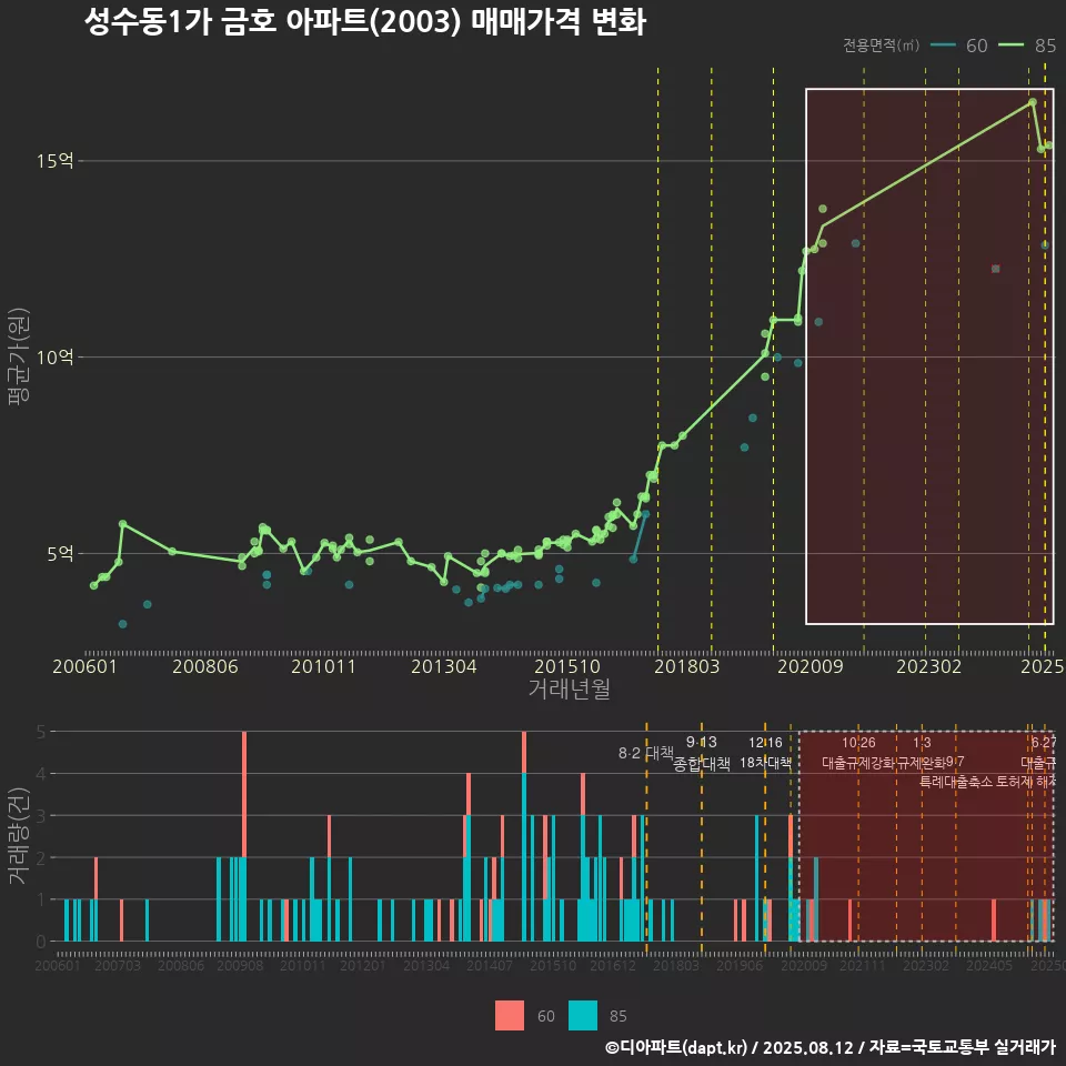성수동1가 금호 아파트(2003) 매매가격 변화