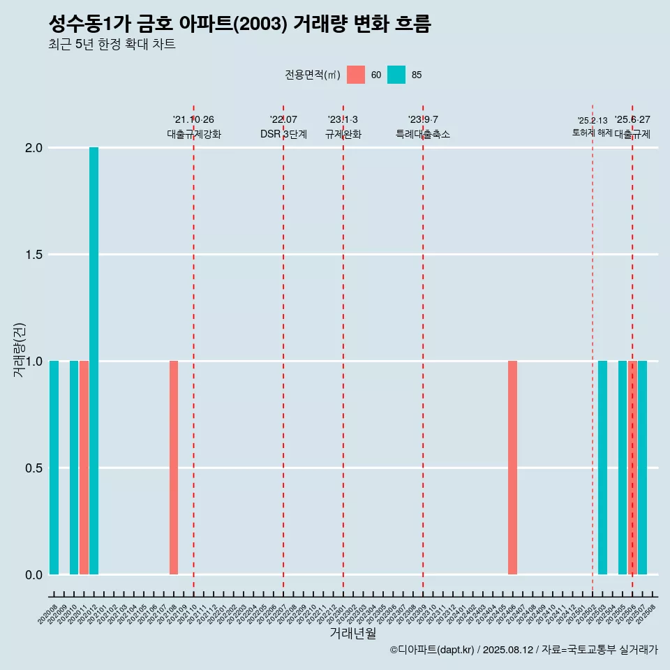 성수동1가 금호 아파트(2003) 거래량 변화 흐름