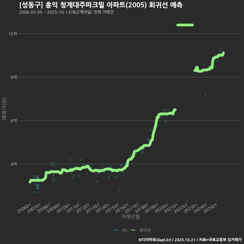 [성동구] 홍익 청계대주파크빌 아파트(2005) 회귀선 예측