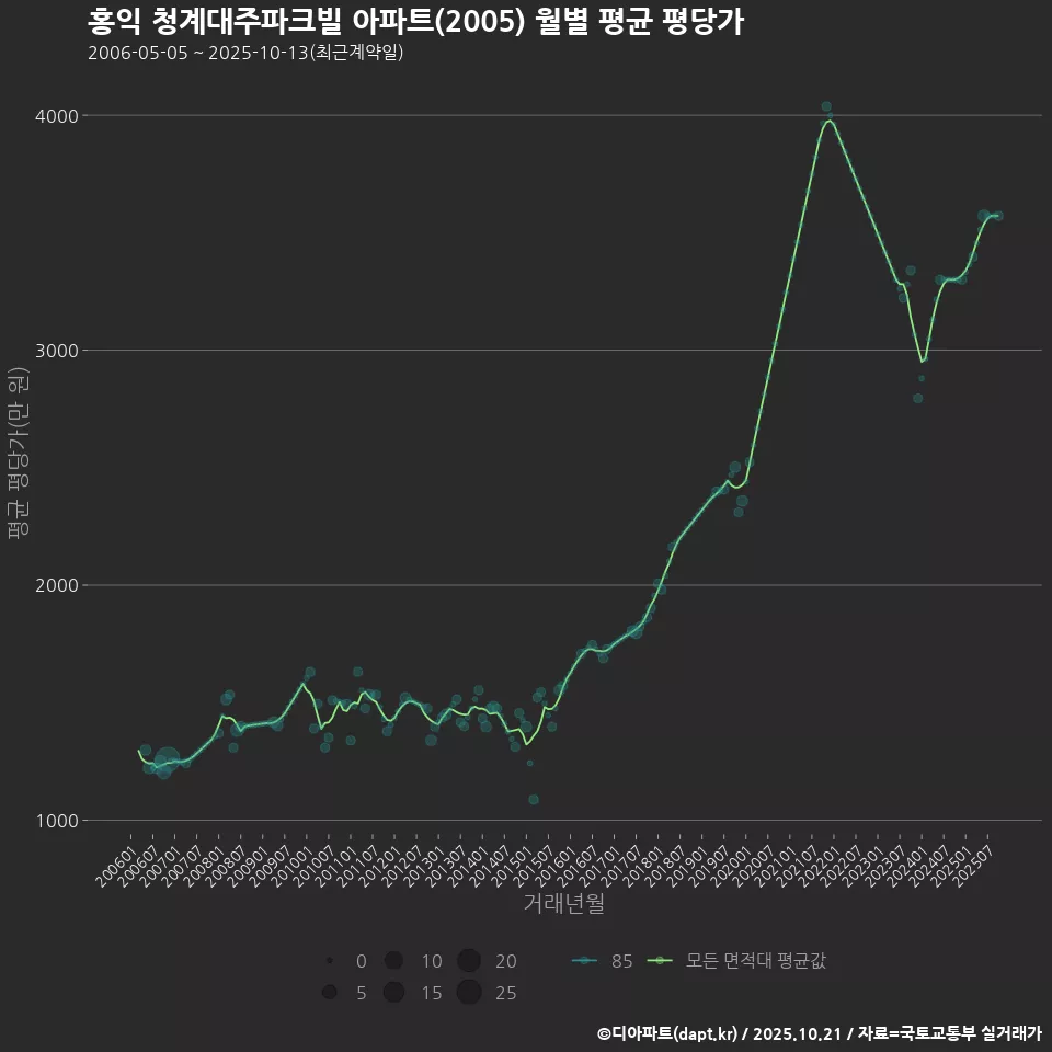 홍익 청계대주파크빌 아파트(2005) 월별 평균 평당가