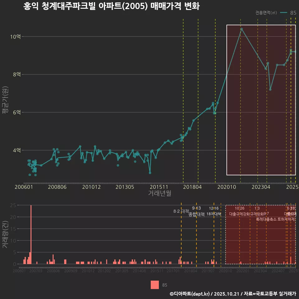 홍익 청계대주파크빌 아파트(2005) 매매가격 변화