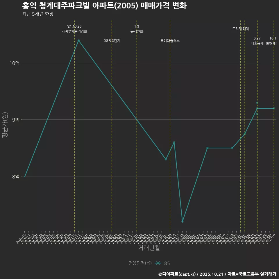 홍익 청계대주파크빌 아파트(2005) 매매가격 변화