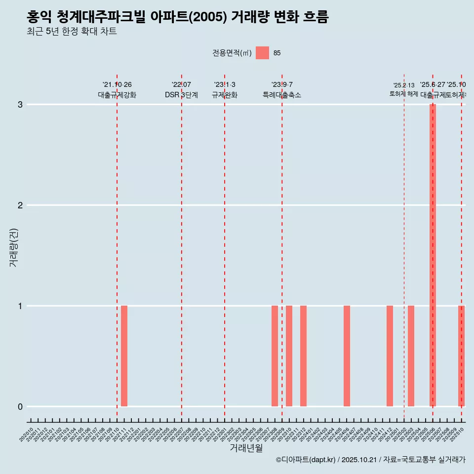 홍익 청계대주파크빌 아파트(2005) 거래량 변화 흐름