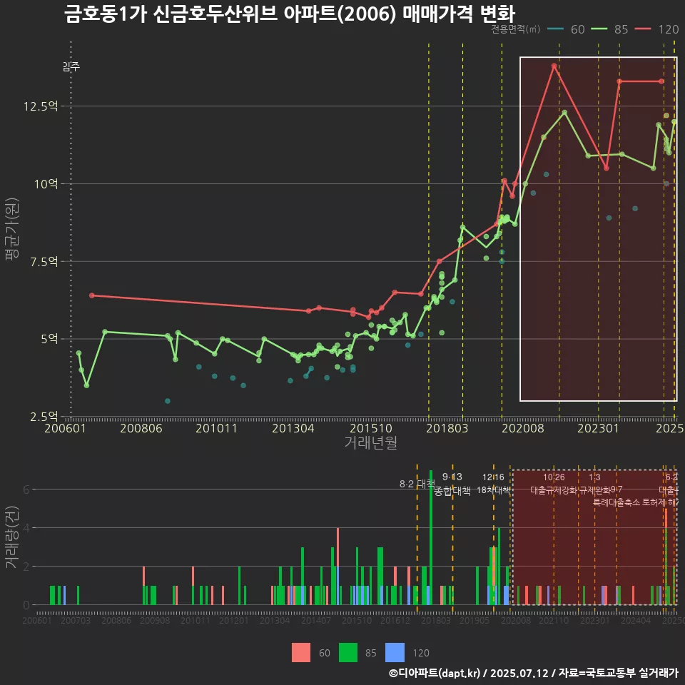 금호동1가 신금호두산위브 아파트(2006) 매매가격 변화