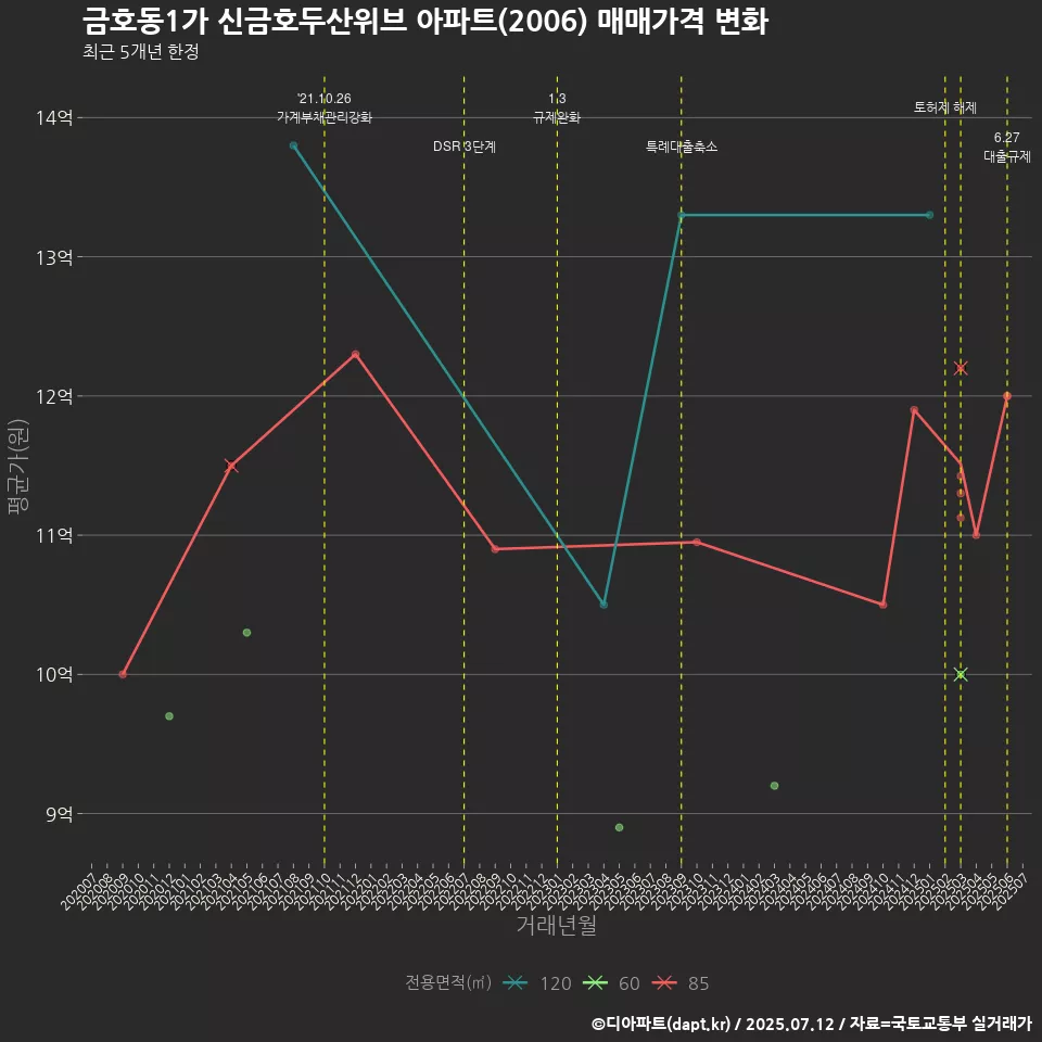 금호동1가 신금호두산위브 아파트(2006) 매매가격 변화