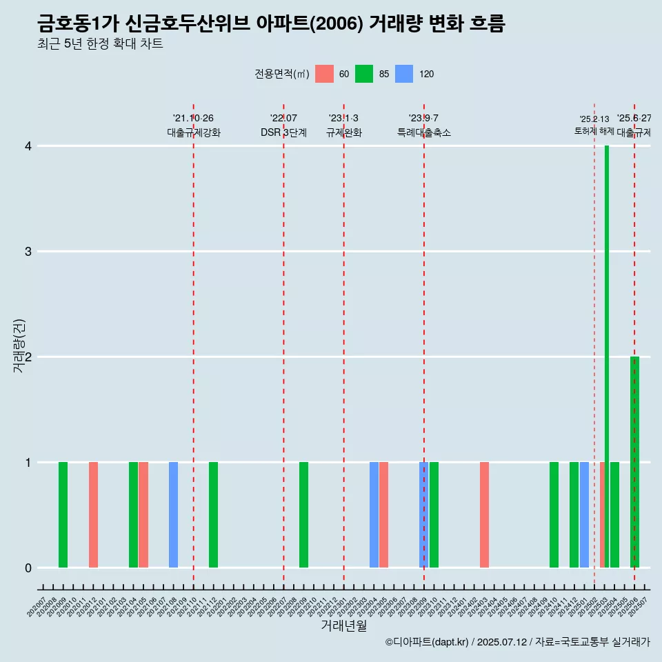 금호동1가 신금호두산위브 아파트(2006) 거래량 변화 흐름