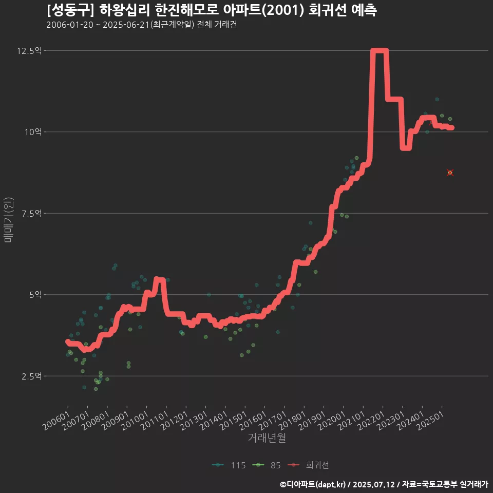[성동구] 하왕십리 한진해모로 아파트(2001) 회귀선 예측