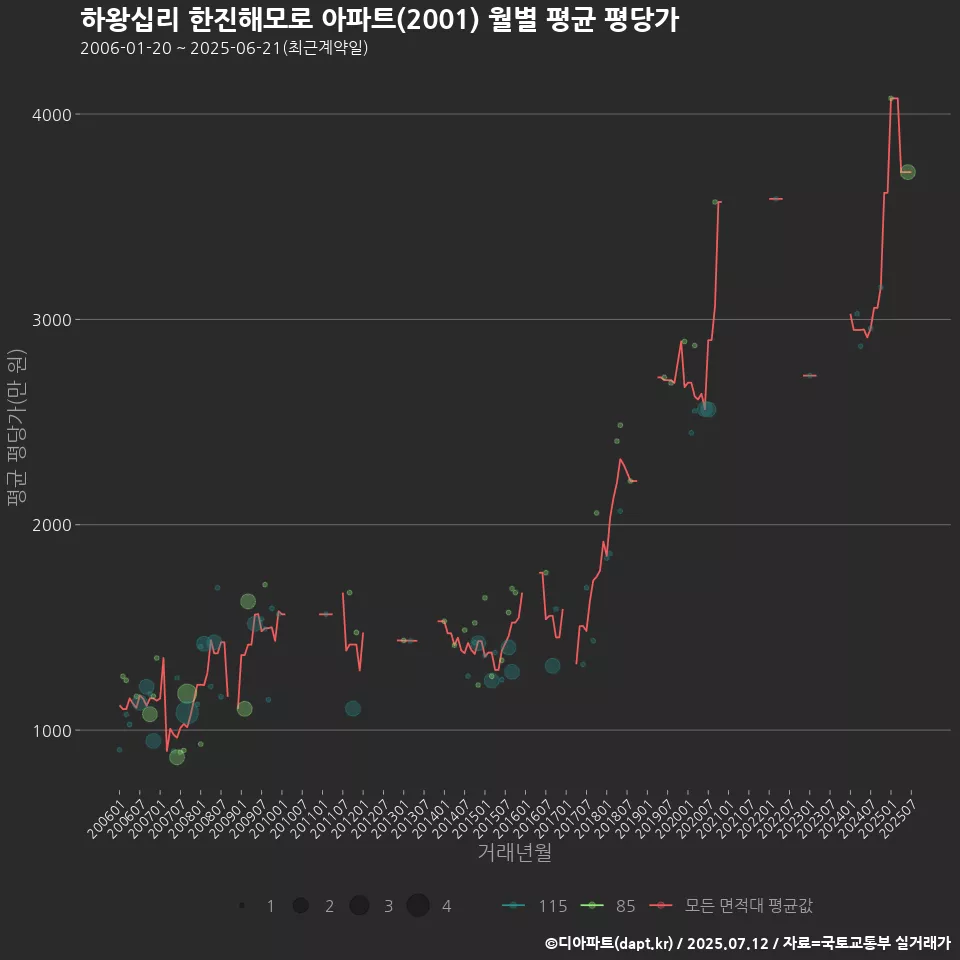 하왕십리 한진해모로 아파트(2001) 월별 평균 평당가