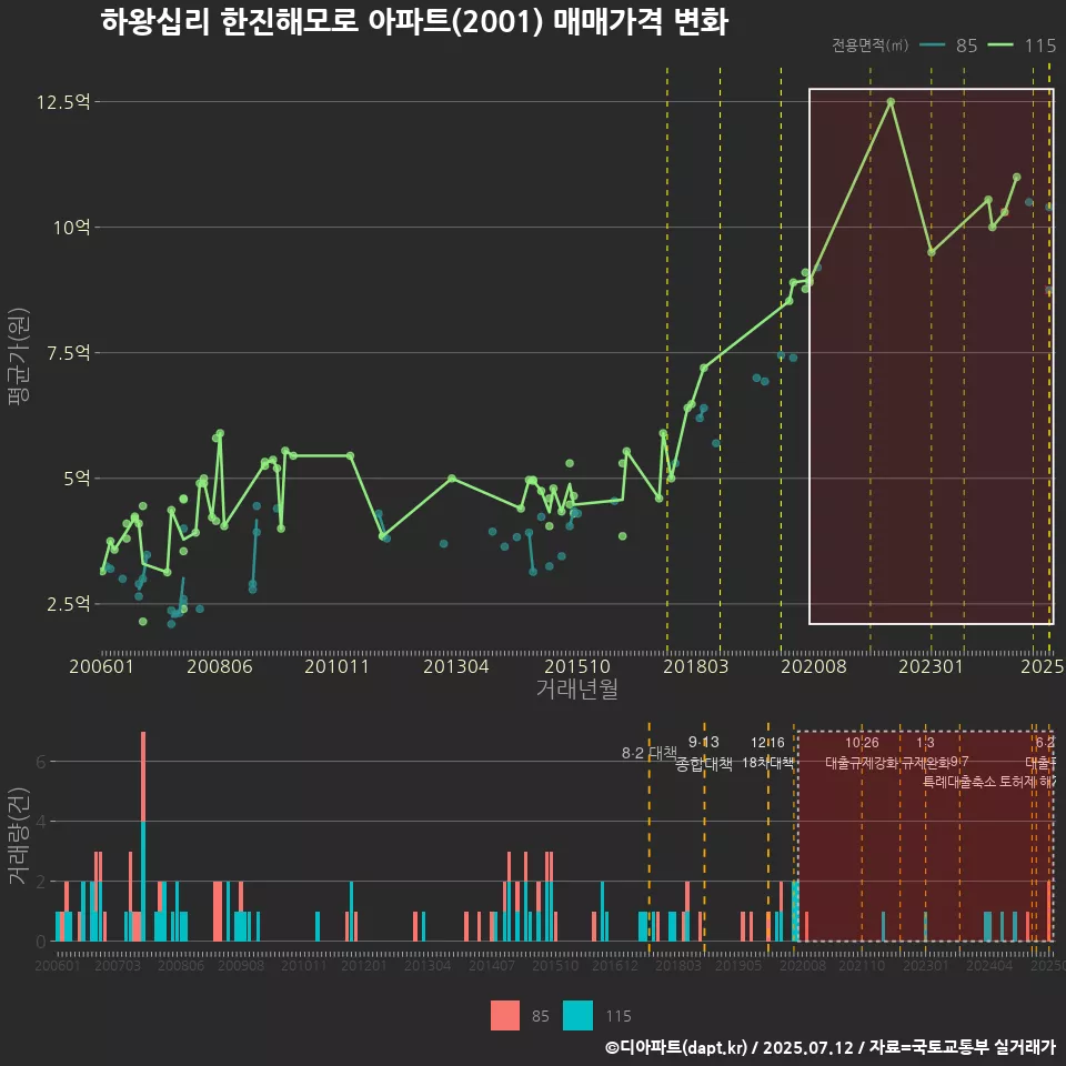 하왕십리 한진해모로 아파트(2001) 매매가격 변화
